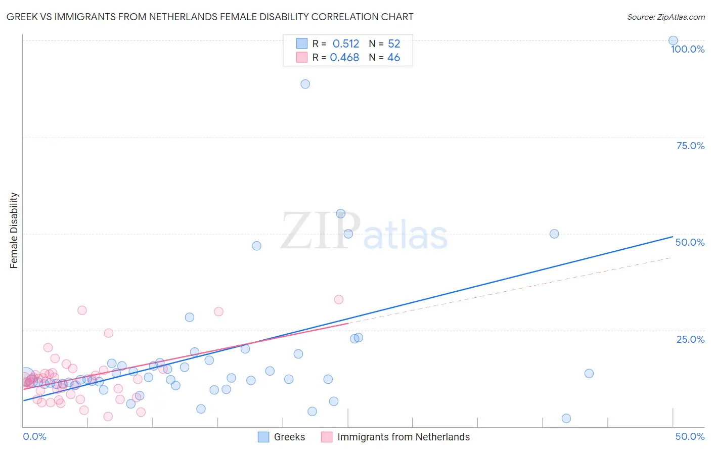 Greek vs Immigrants from Netherlands Female Disability