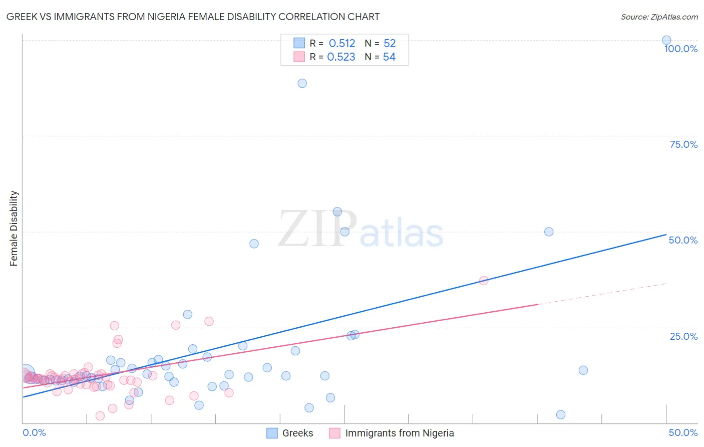 Greek vs Immigrants from Nigeria Female Disability