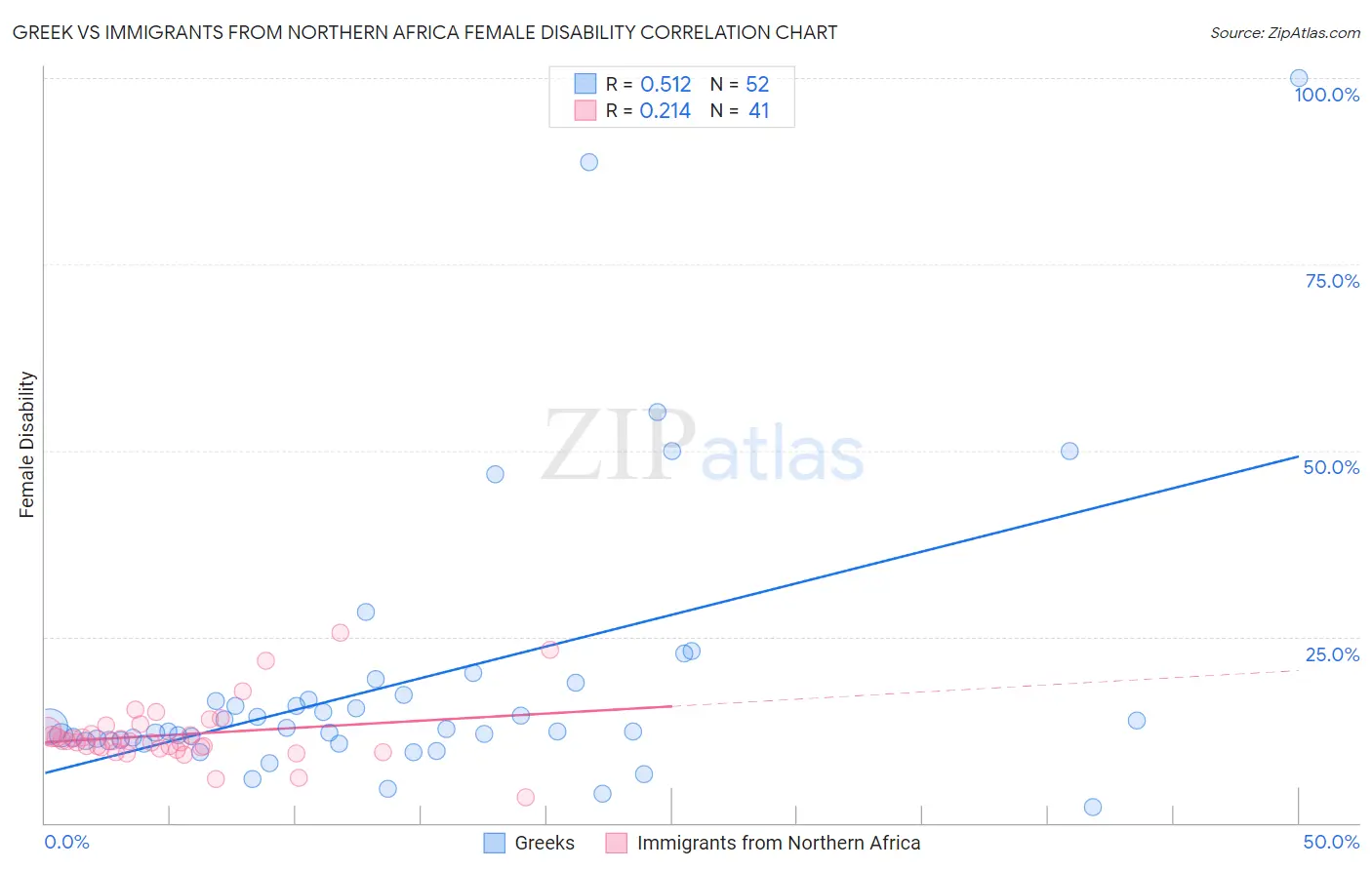 Greek vs Immigrants from Northern Africa Female Disability