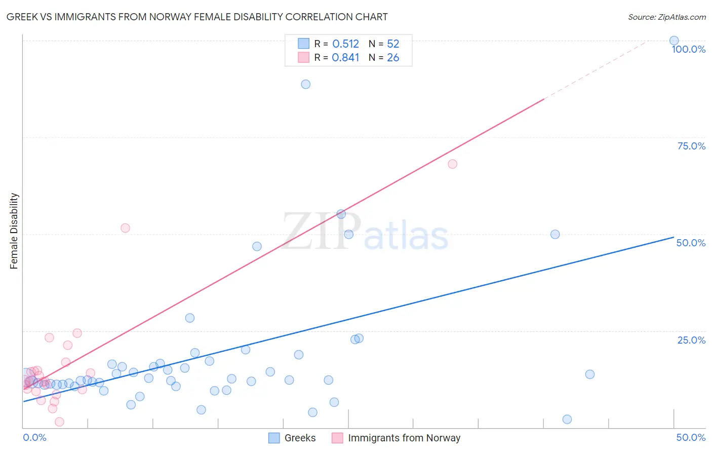 Greek vs Immigrants from Norway Female Disability