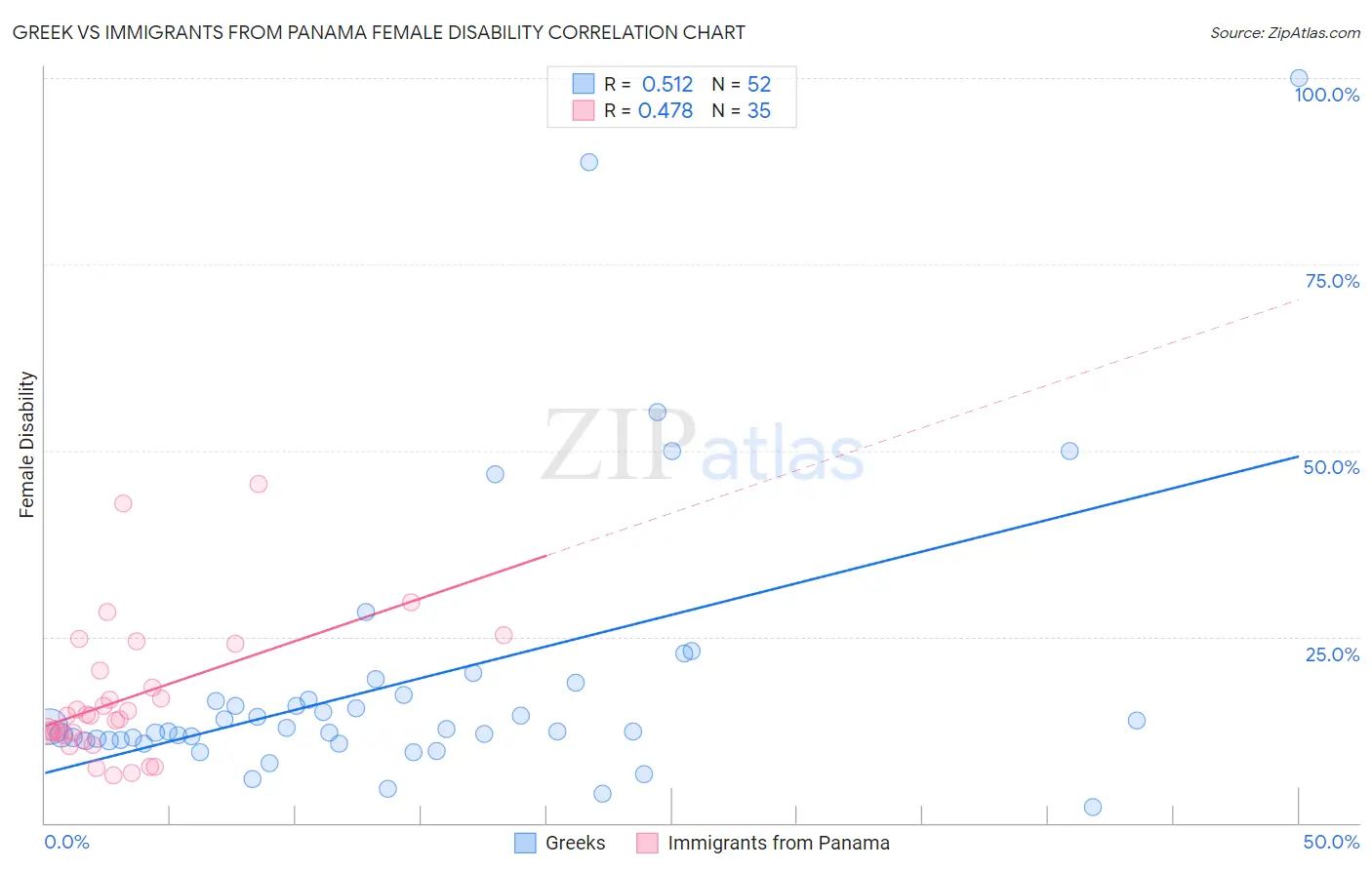 Greek vs Immigrants from Panama Female Disability