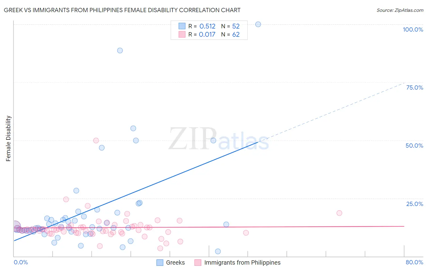 Greek vs Immigrants from Philippines Female Disability