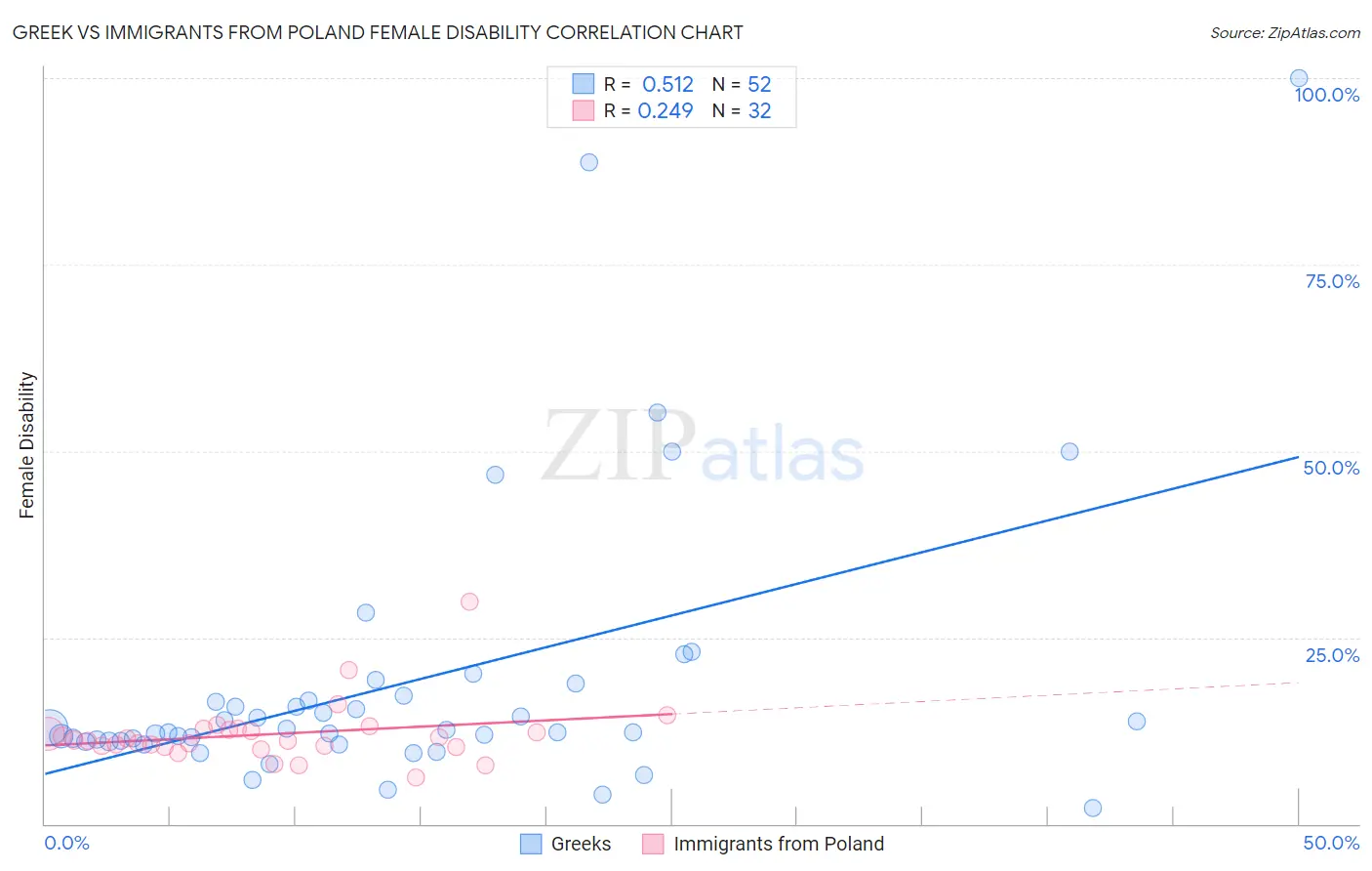 Greek vs Immigrants from Poland Female Disability
