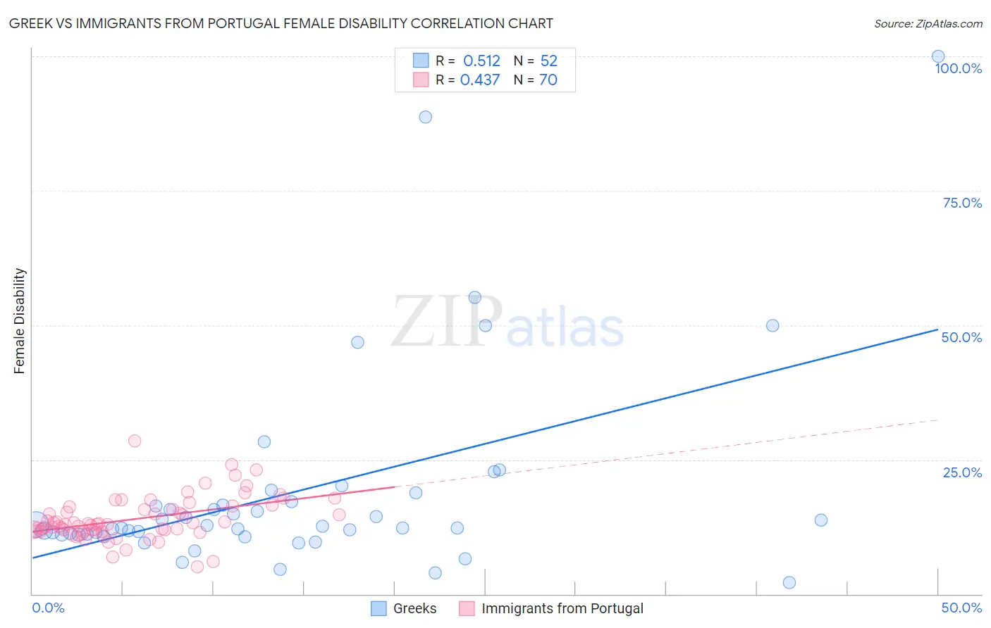 Greek vs Immigrants from Portugal Female Disability