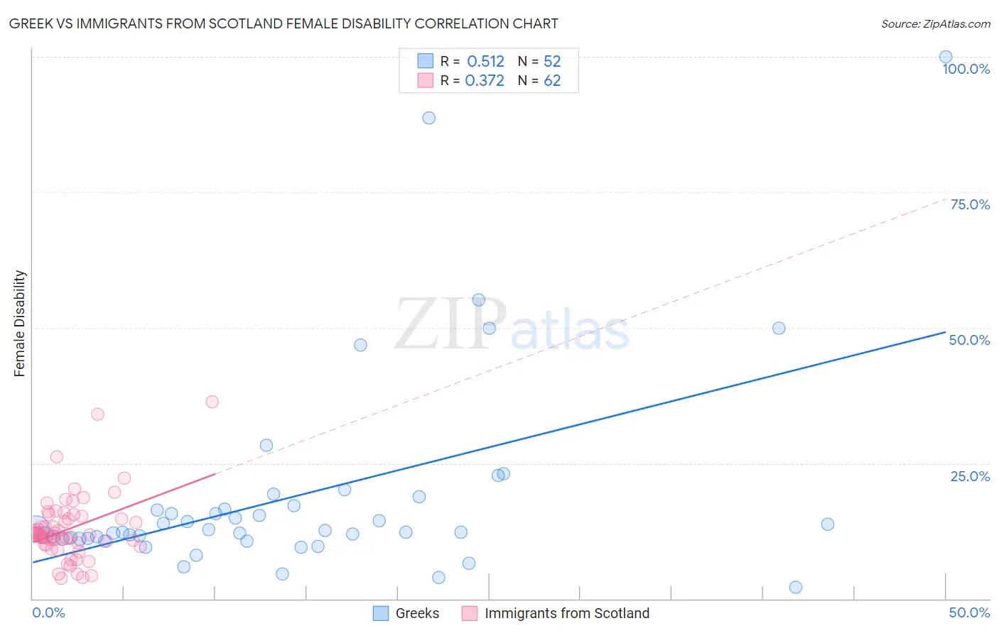 Greek vs Immigrants from Scotland Female Disability