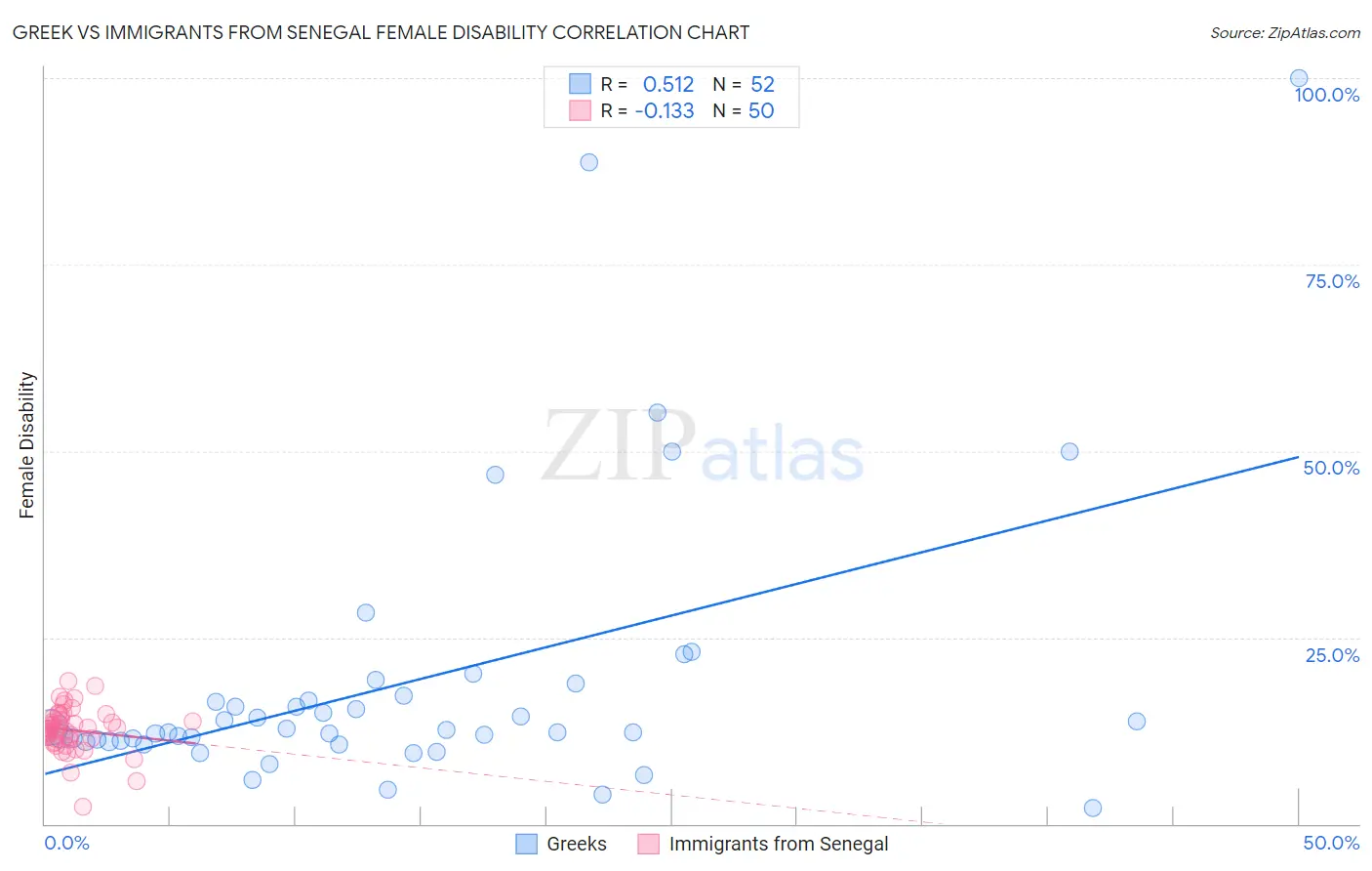 Greek vs Immigrants from Senegal Female Disability