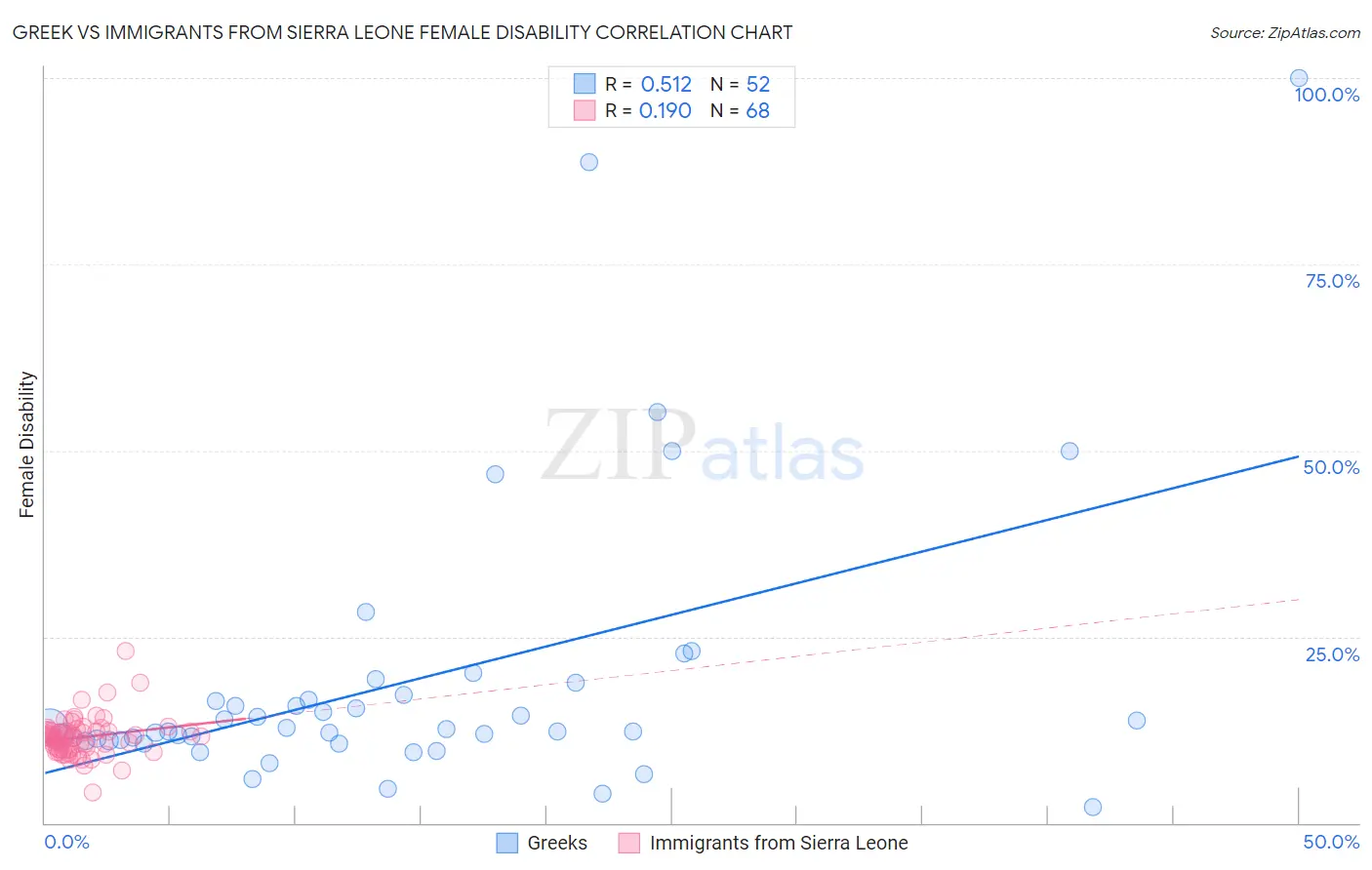Greek vs Immigrants from Sierra Leone Female Disability