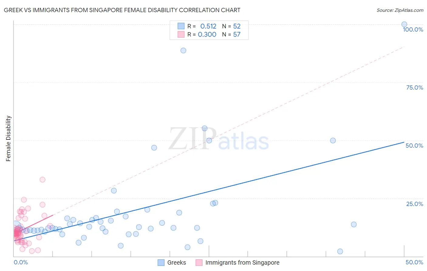 Greek vs Immigrants from Singapore Female Disability