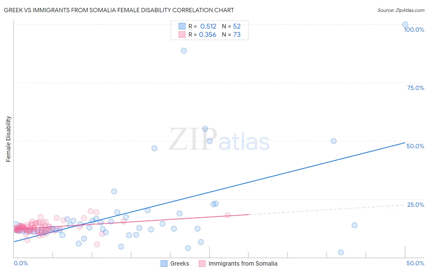 Greek vs Immigrants from Somalia Female Disability