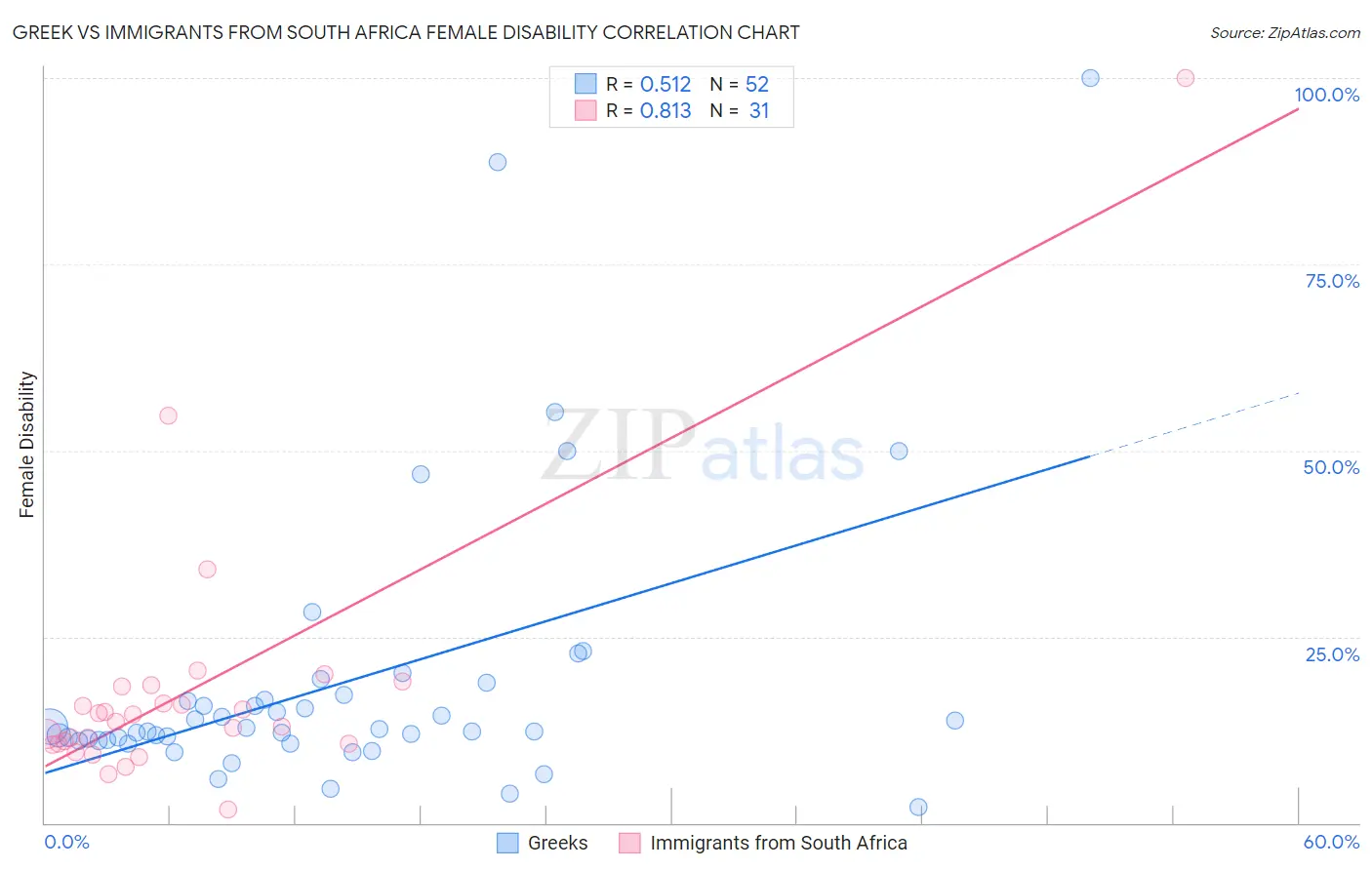 Greek vs Immigrants from South Africa Female Disability