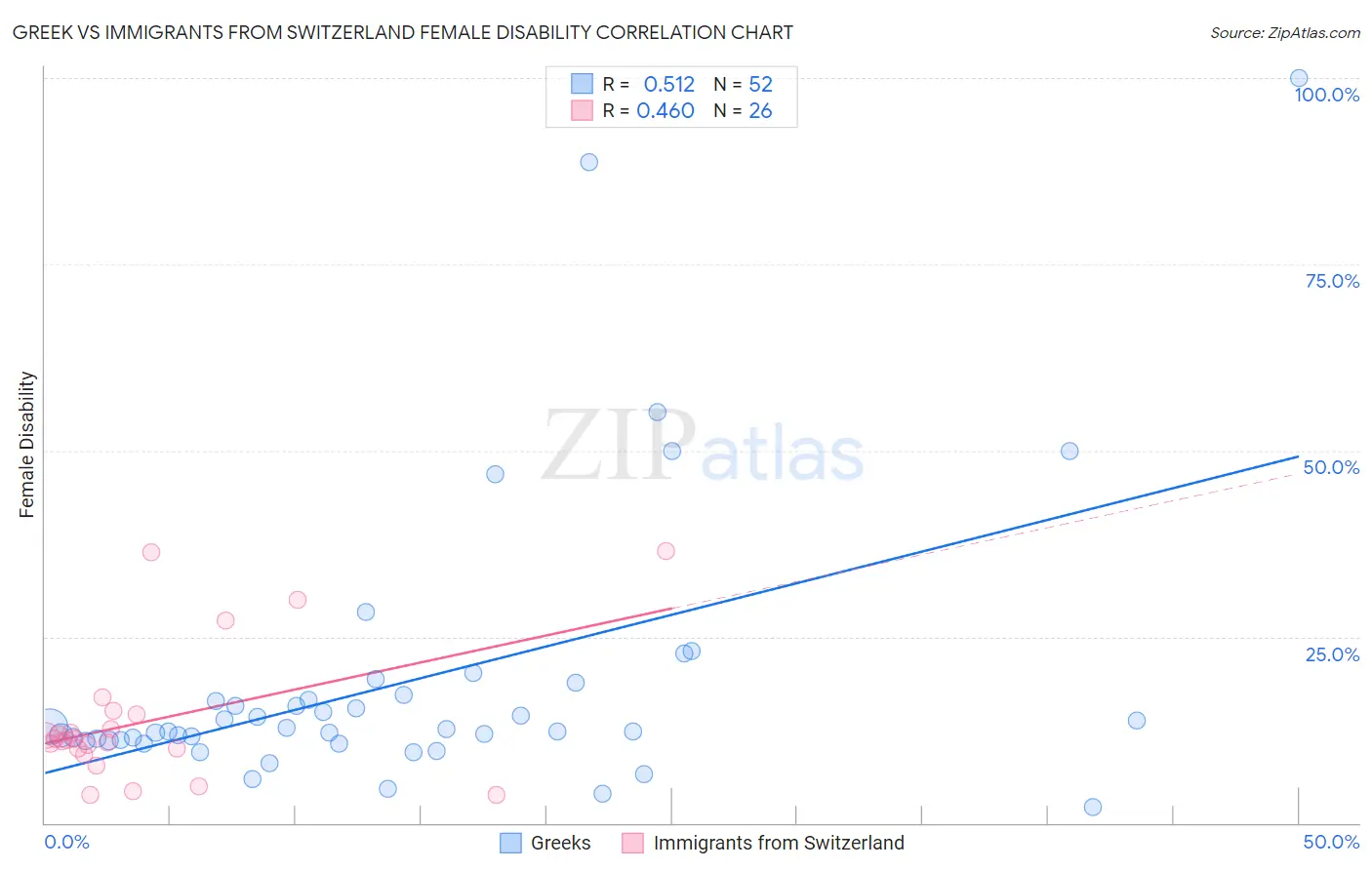 Greek vs Immigrants from Switzerland Female Disability