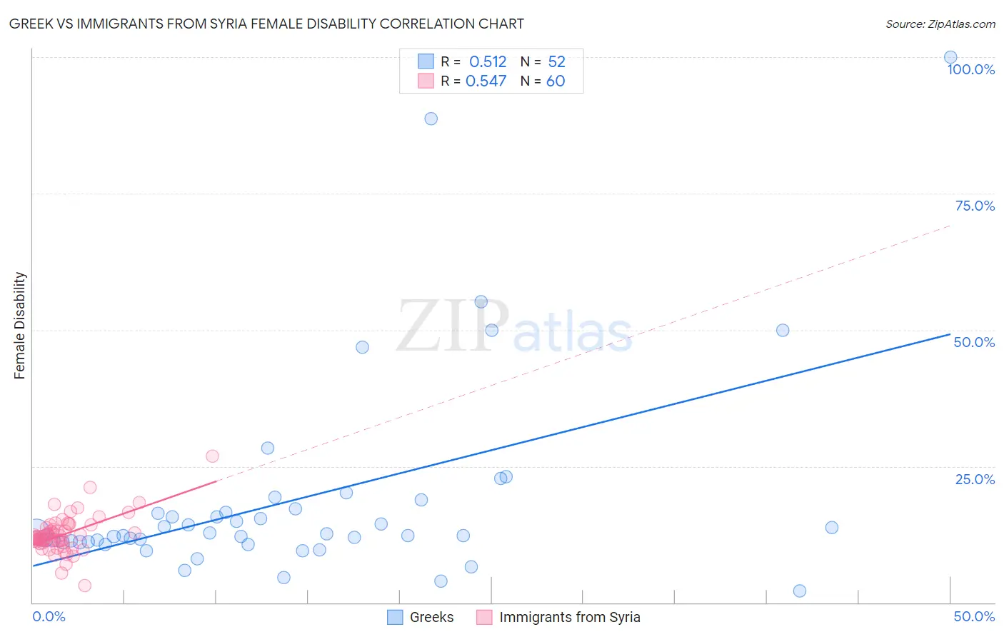 Greek vs Immigrants from Syria Female Disability