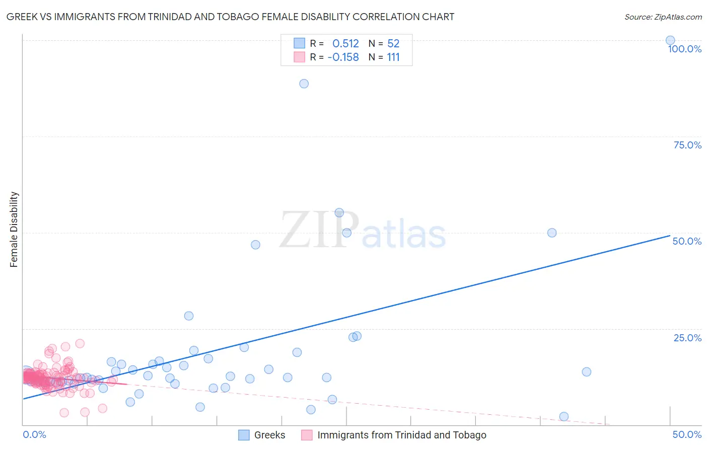 Greek vs Immigrants from Trinidad and Tobago Female Disability