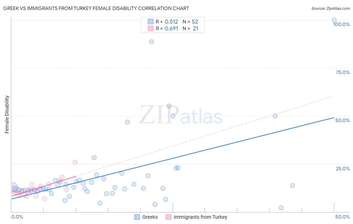 Greek vs Immigrants from Turkey Female Disability