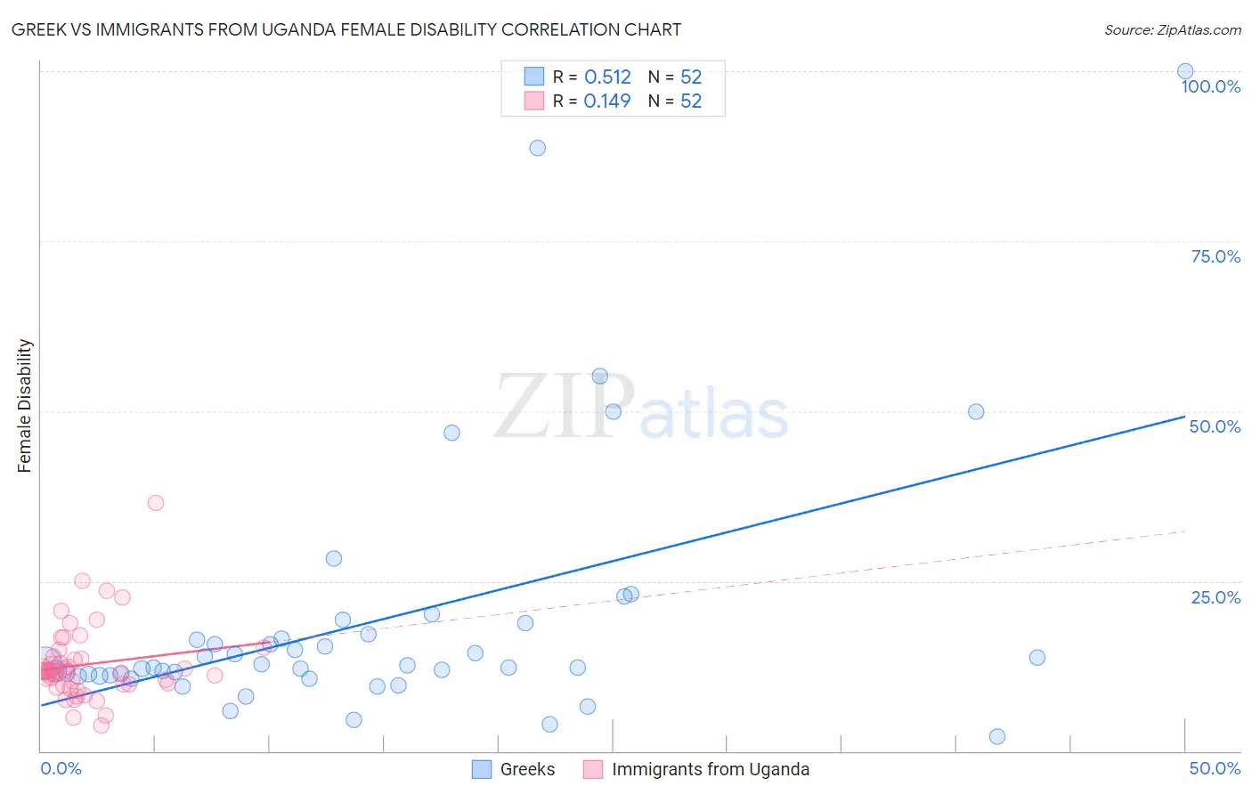 Greek vs Immigrants from Uganda Female Disability