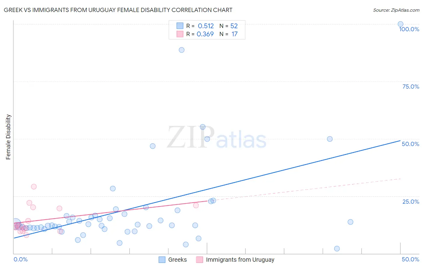 Greek vs Immigrants from Uruguay Female Disability