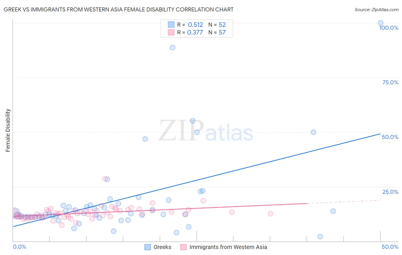 Greek vs Immigrants from Western Asia Female Disability