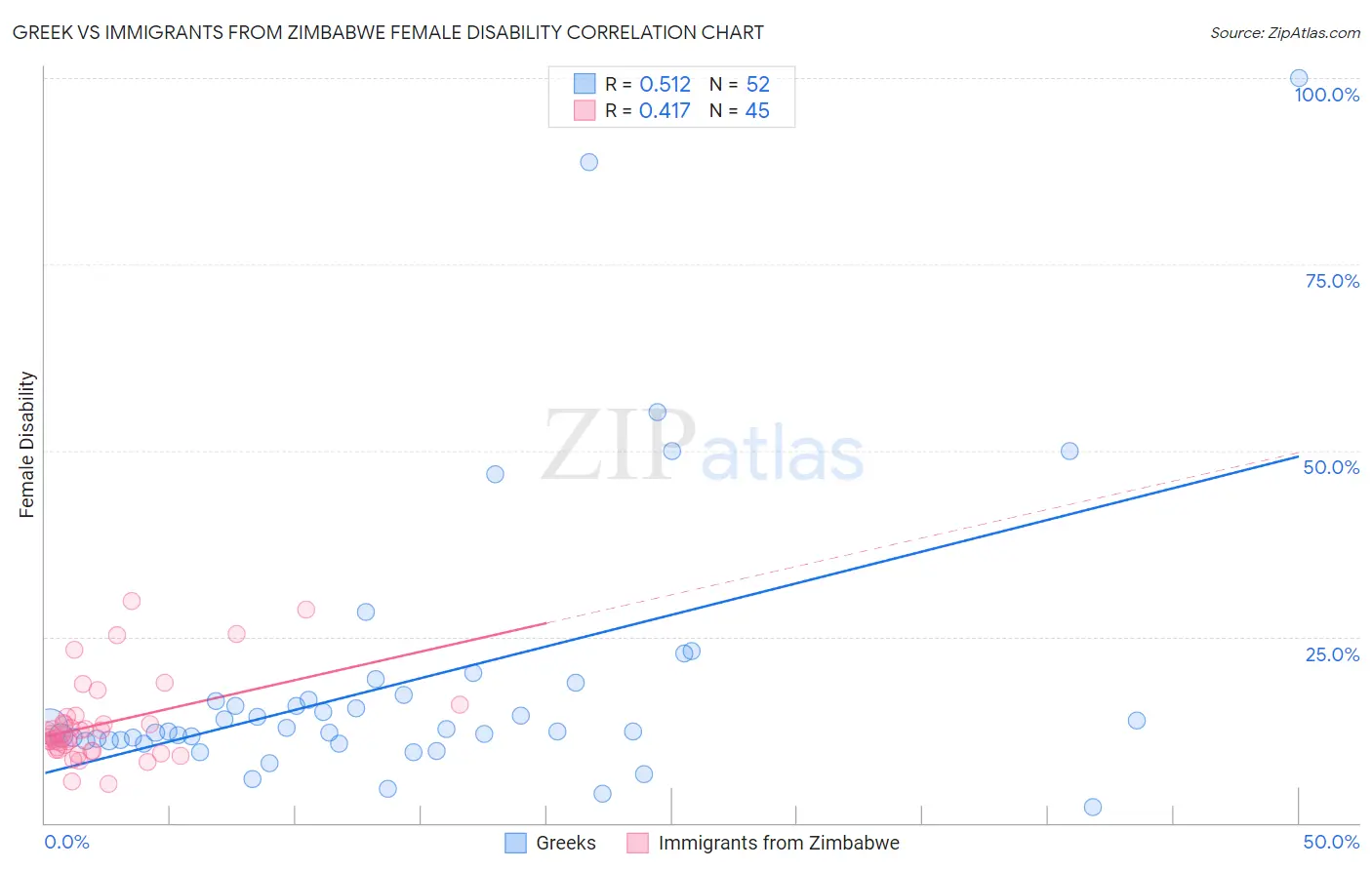 Greek vs Immigrants from Zimbabwe Female Disability