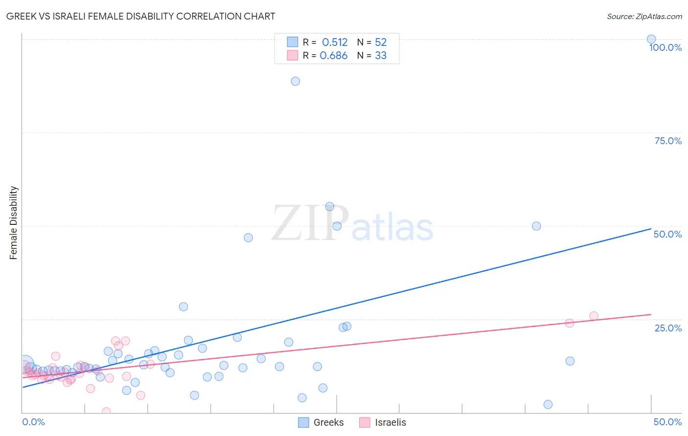 Greek vs Israeli Female Disability