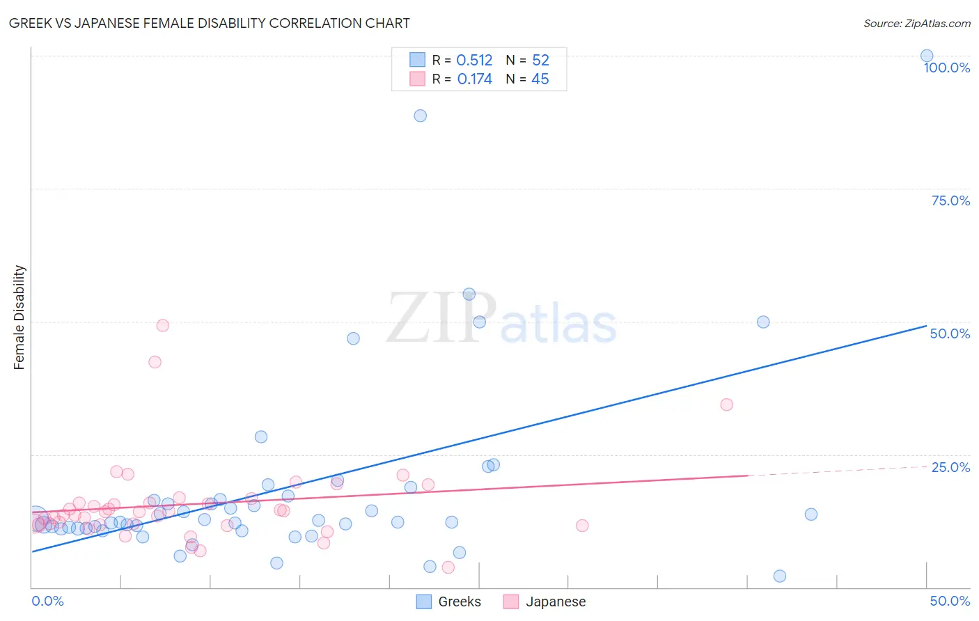 Greek vs Japanese Female Disability