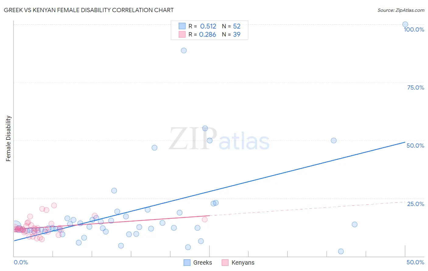 Greek vs Kenyan Female Disability