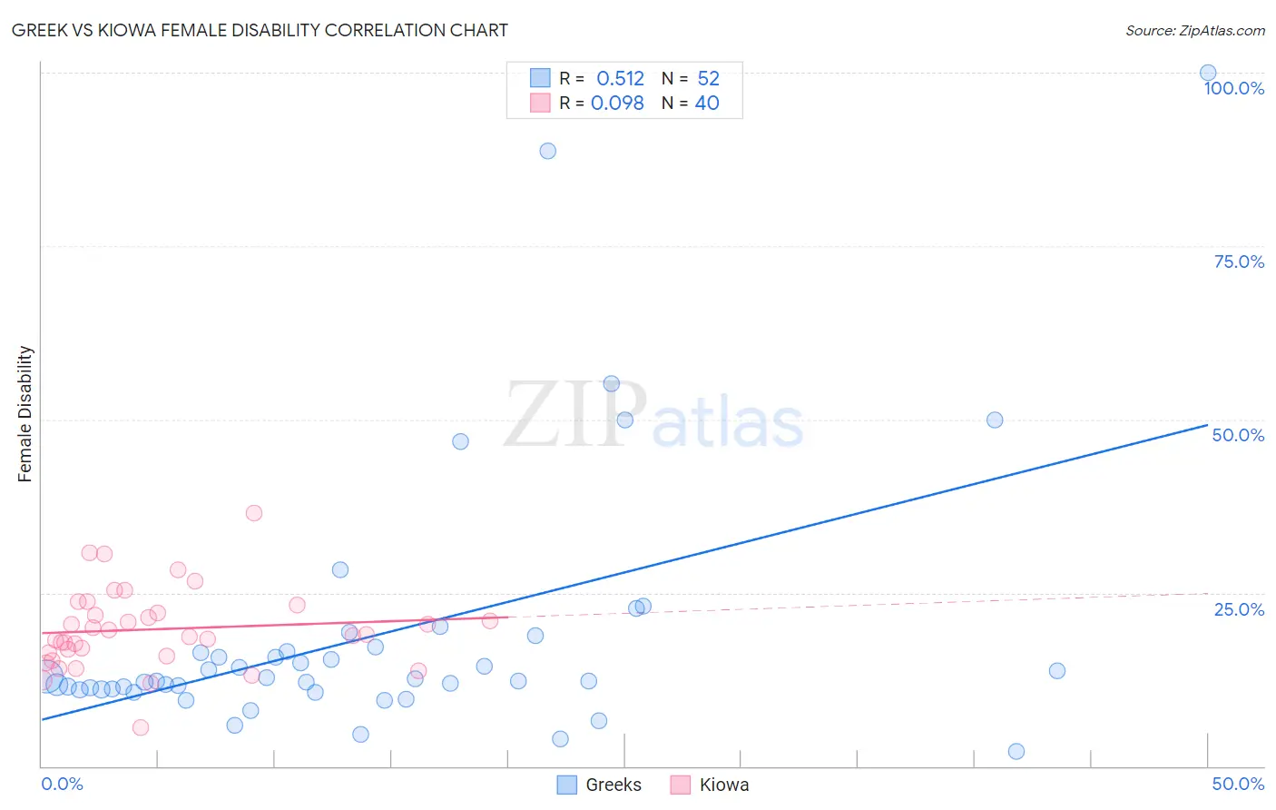 Greek vs Kiowa Female Disability