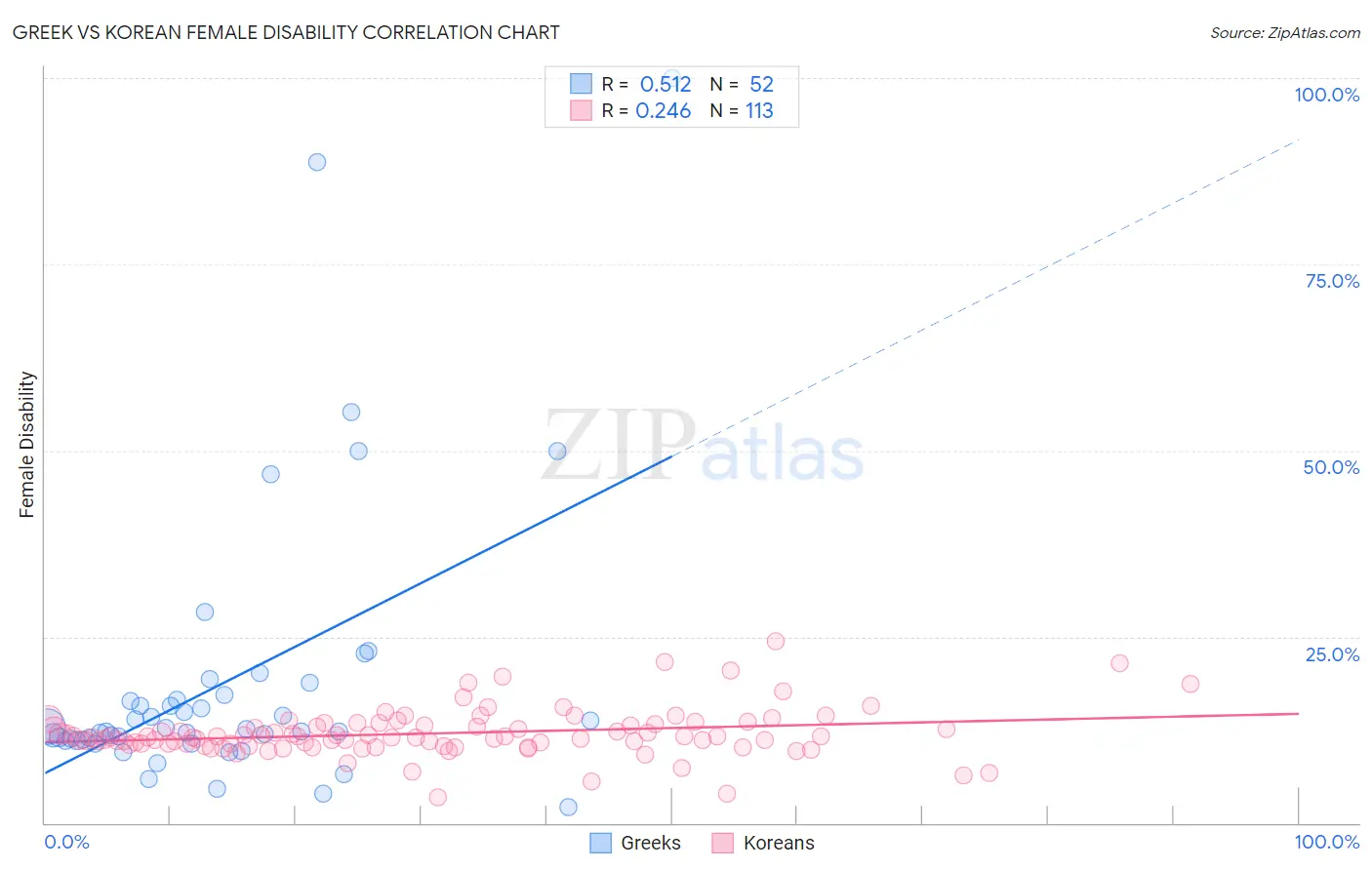 Greek vs Korean Female Disability