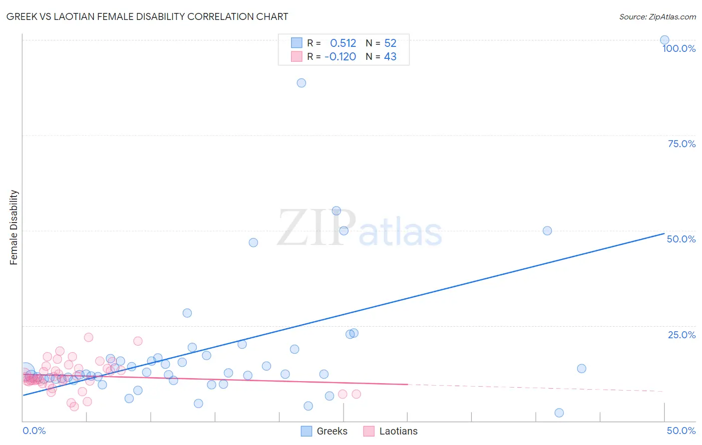 Greek vs Laotian Female Disability