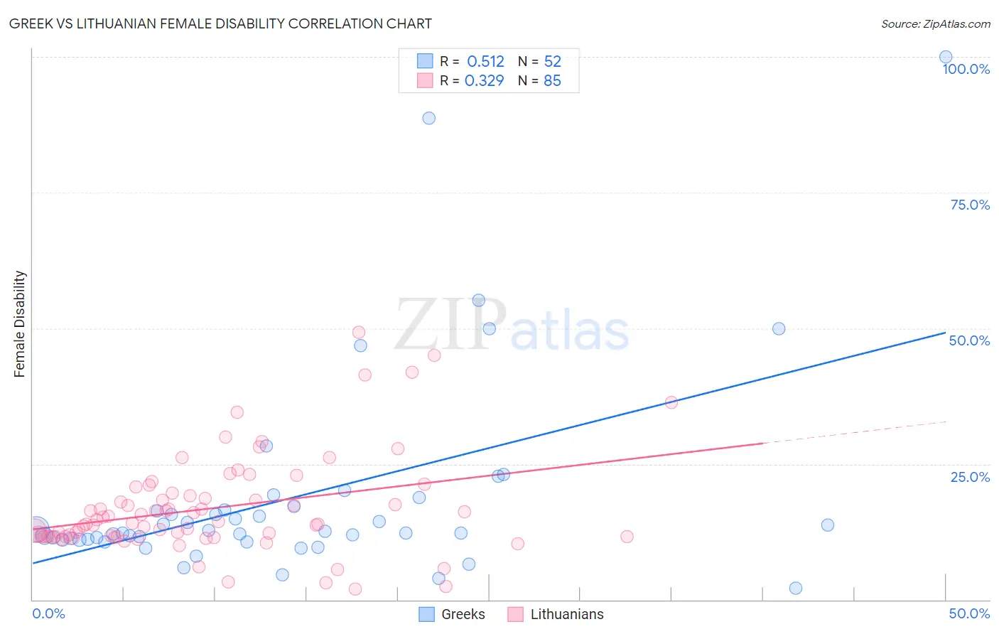 Greek vs Lithuanian Female Disability
