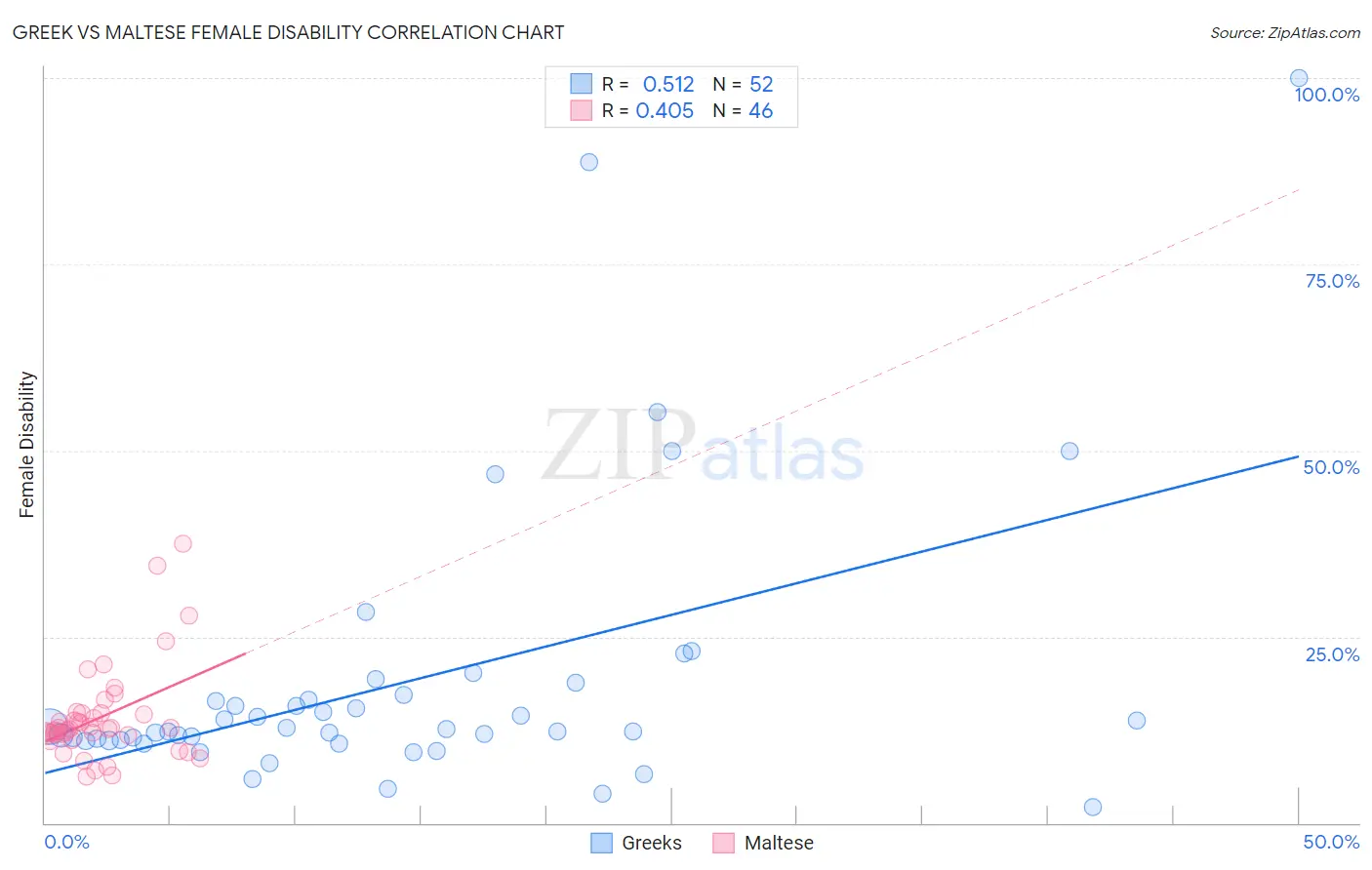Greek vs Maltese Female Disability