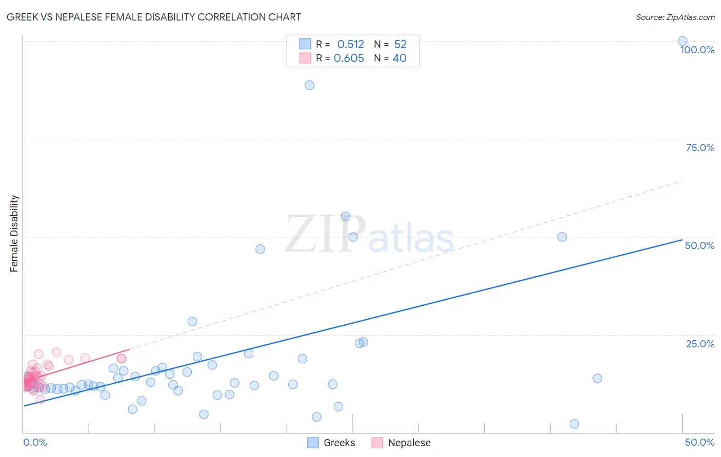 Greek vs Nepalese Female Disability