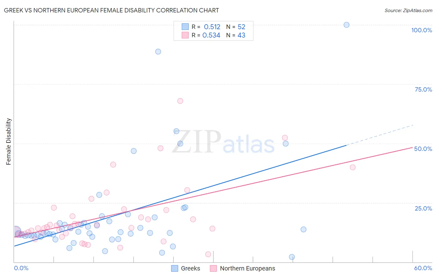 Greek vs Northern European Female Disability