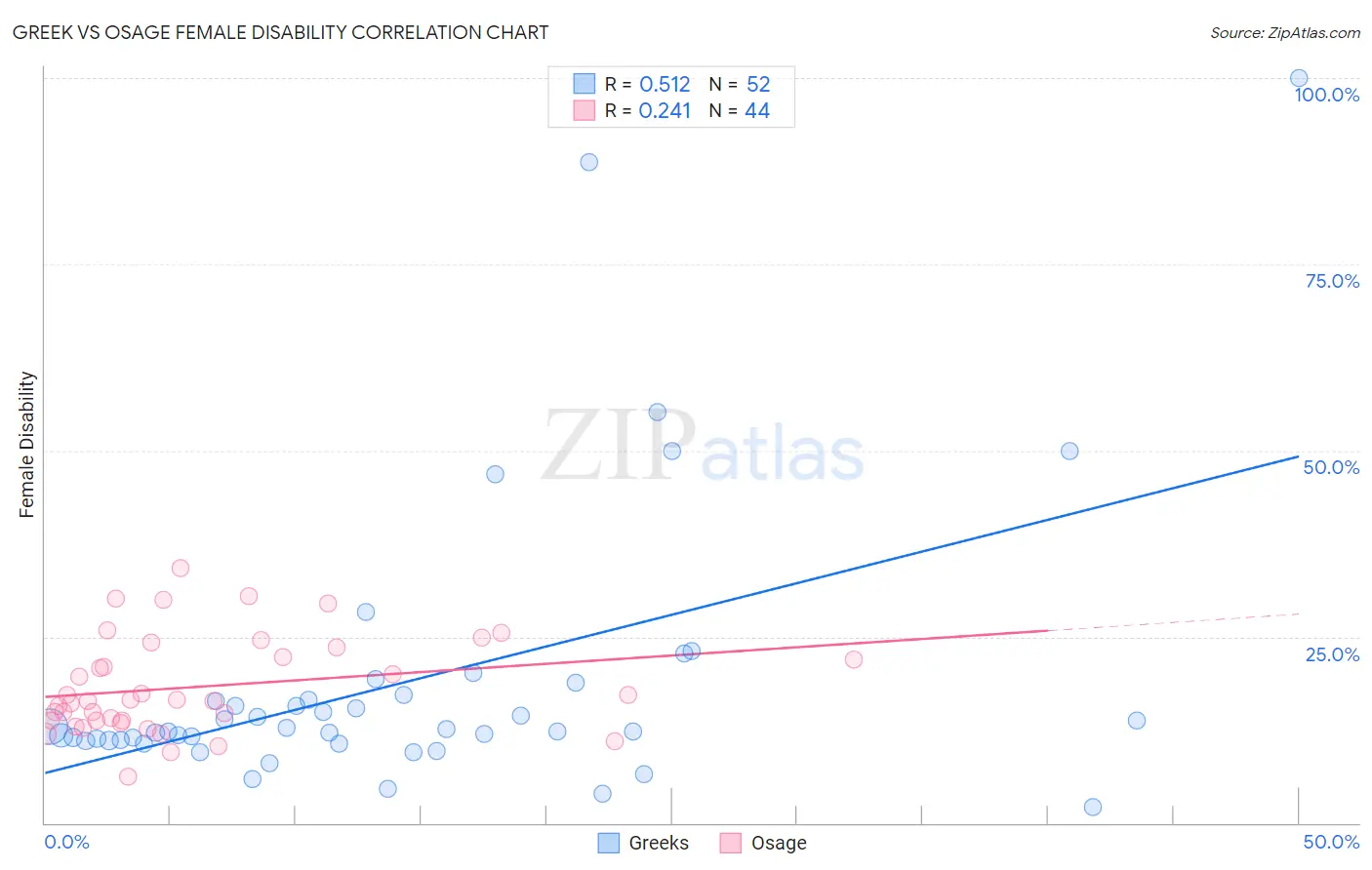 Greek vs Osage Female Disability