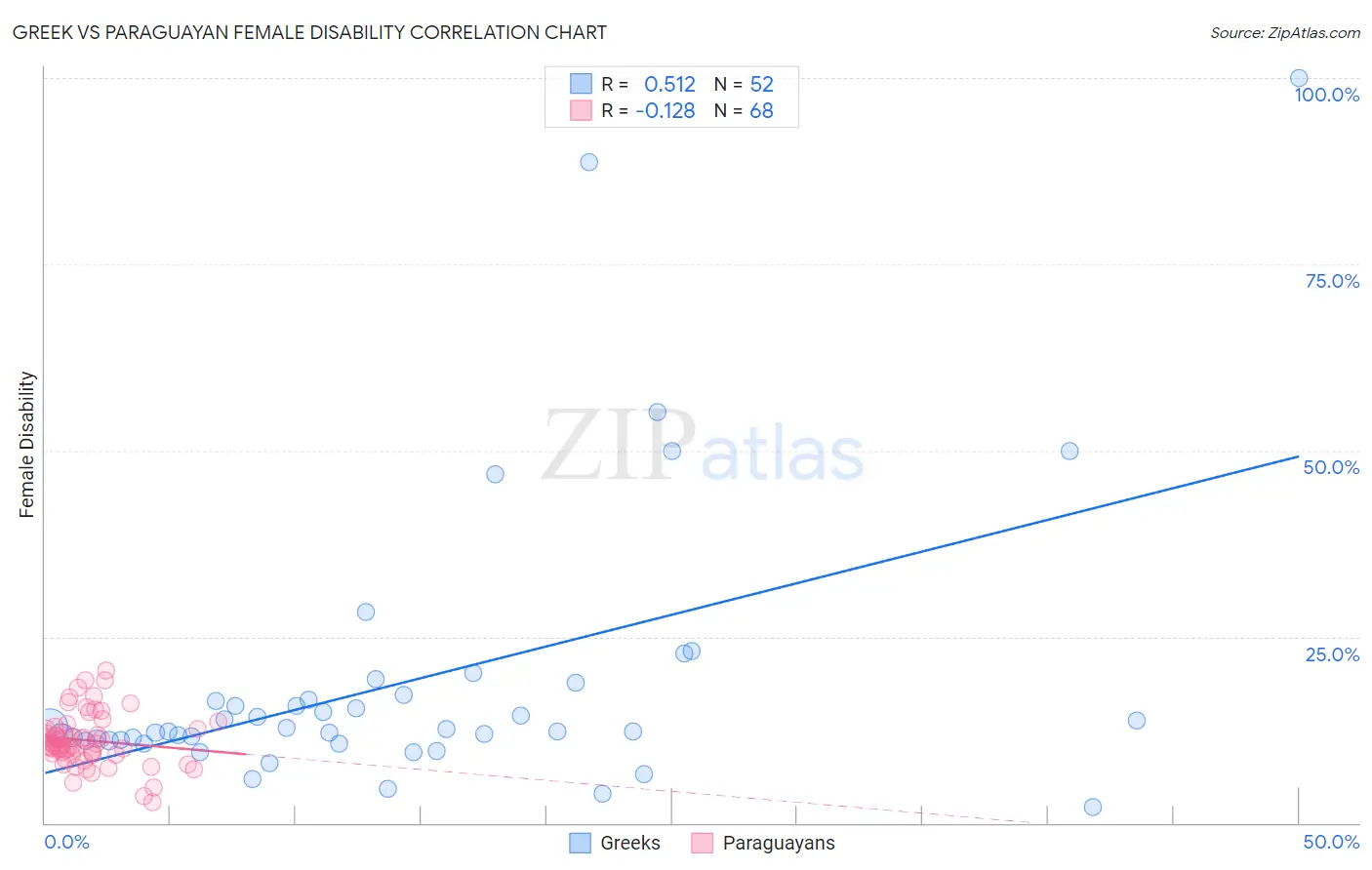 Greek vs Paraguayan Female Disability