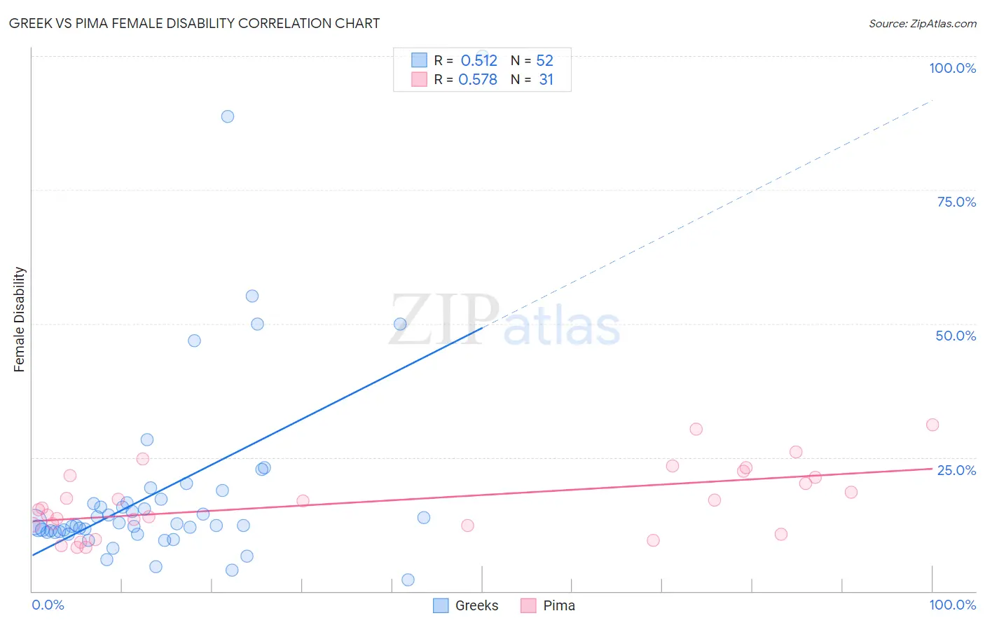 Greek vs Pima Female Disability