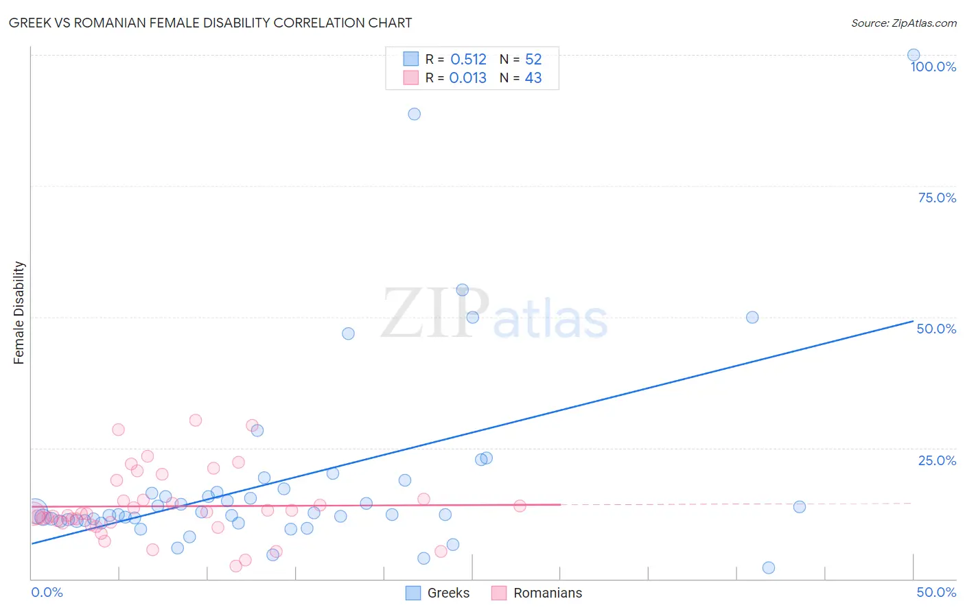 Greek vs Romanian Female Disability