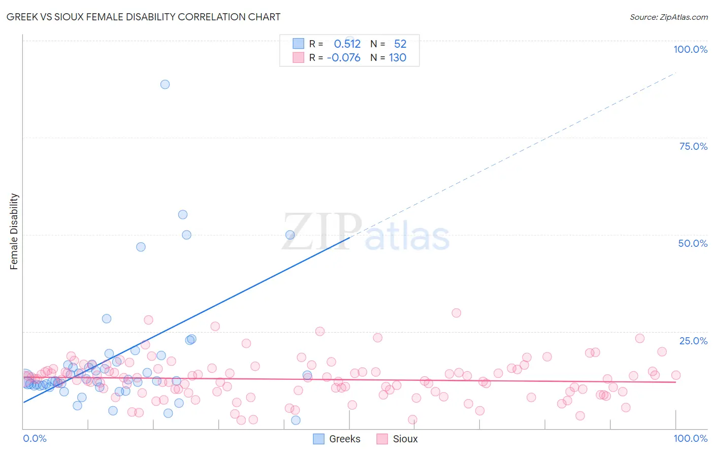 Greek vs Sioux Female Disability