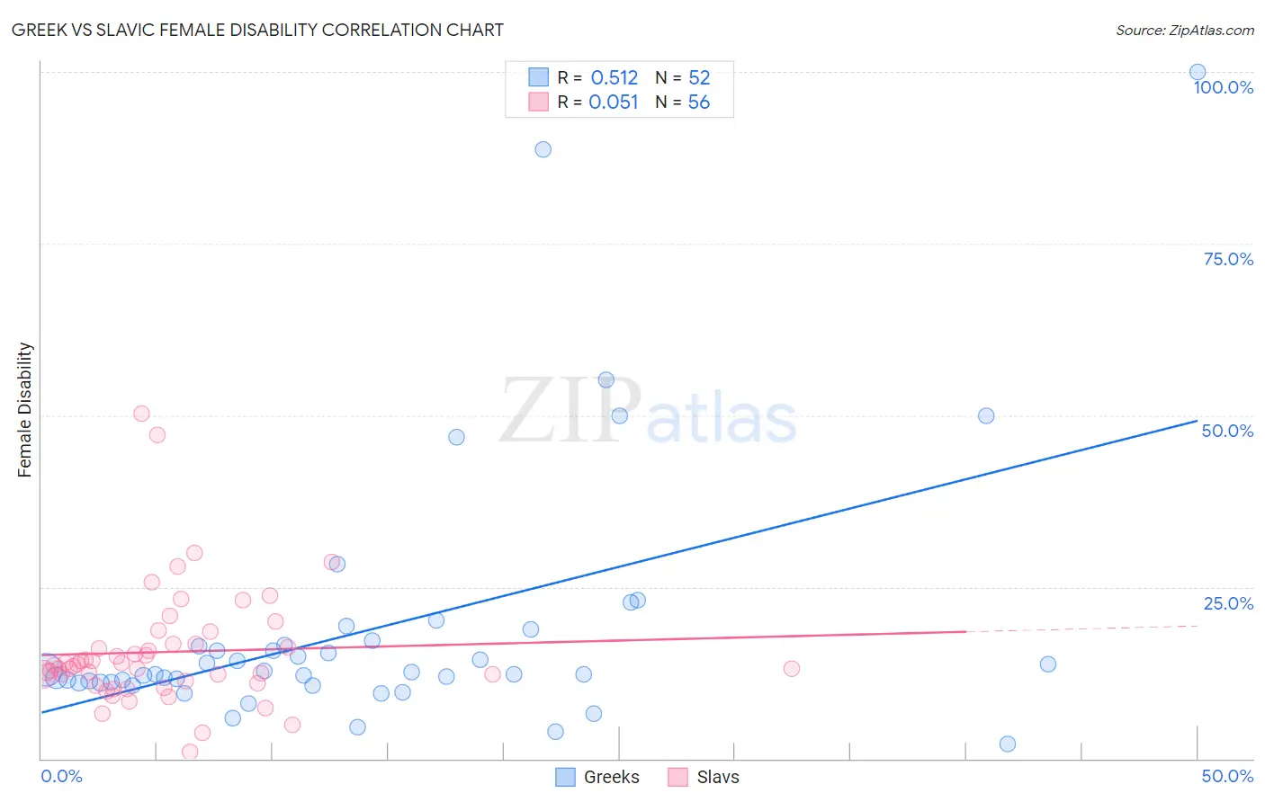 Greek vs Slavic Female Disability