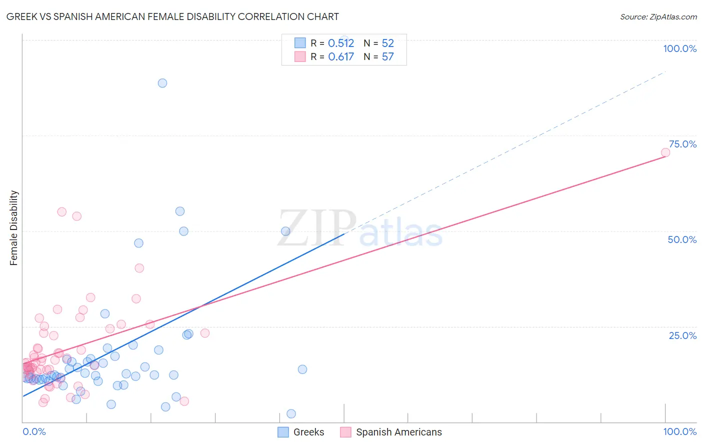 Greek vs Spanish American Female Disability