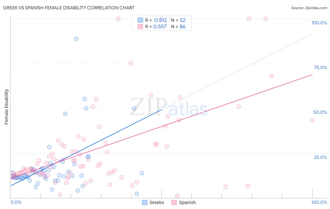 Greek vs Spanish Female Disability