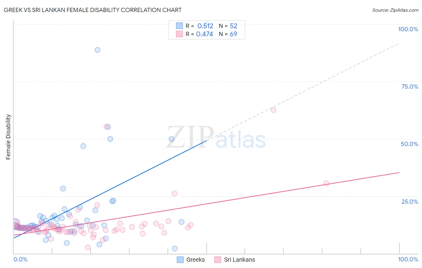 Greek vs Sri Lankan Female Disability