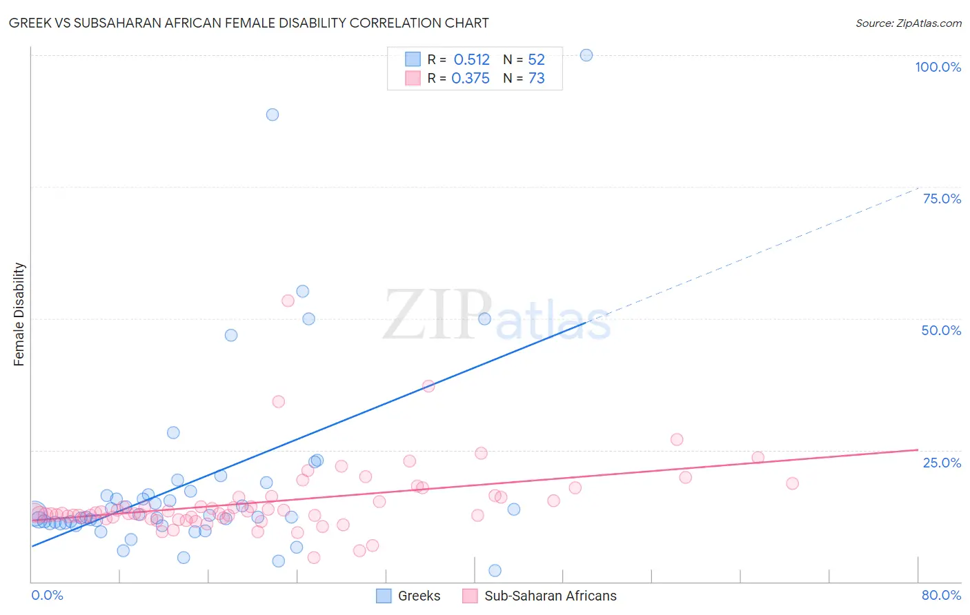 Greek vs Subsaharan African Female Disability