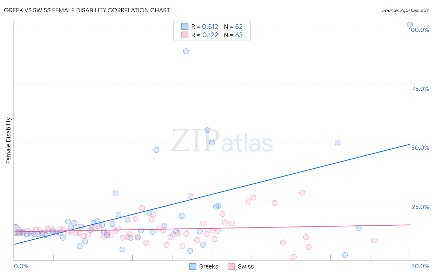 Greek vs Swiss Female Disability