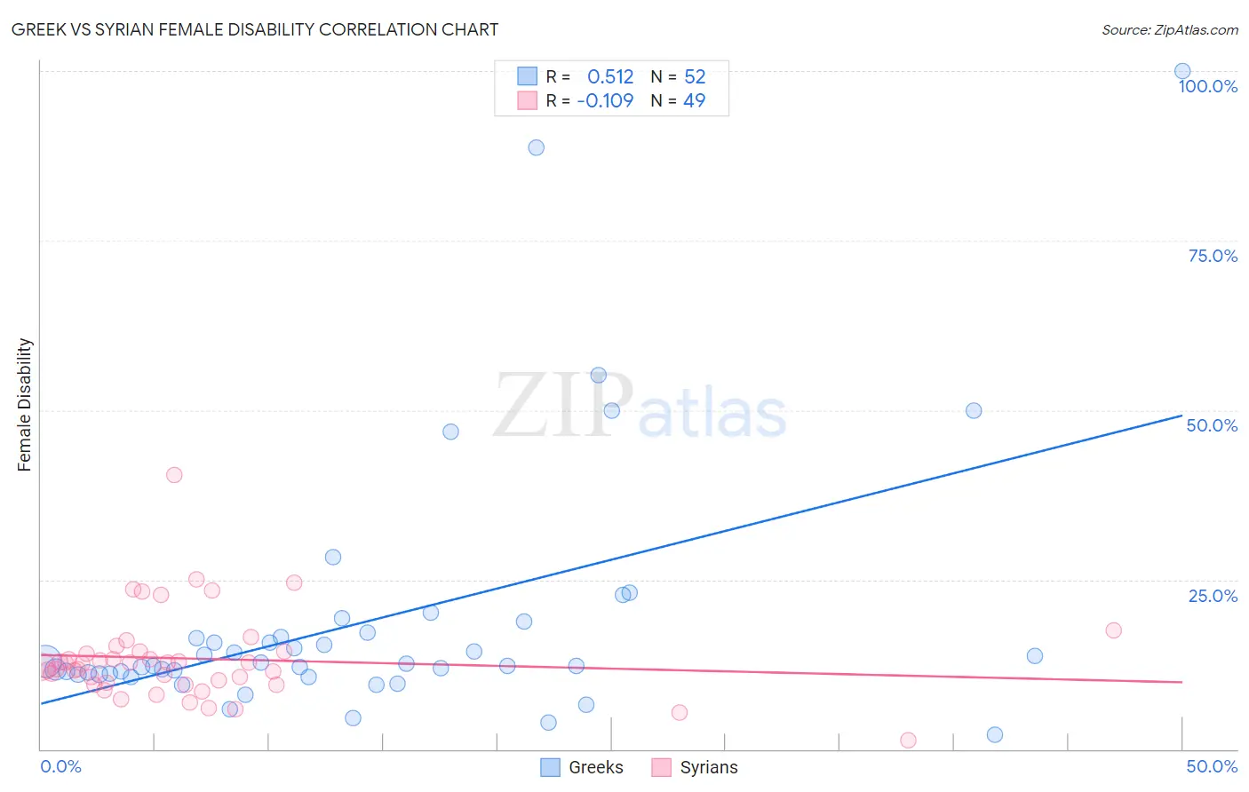 Greek vs Syrian Female Disability