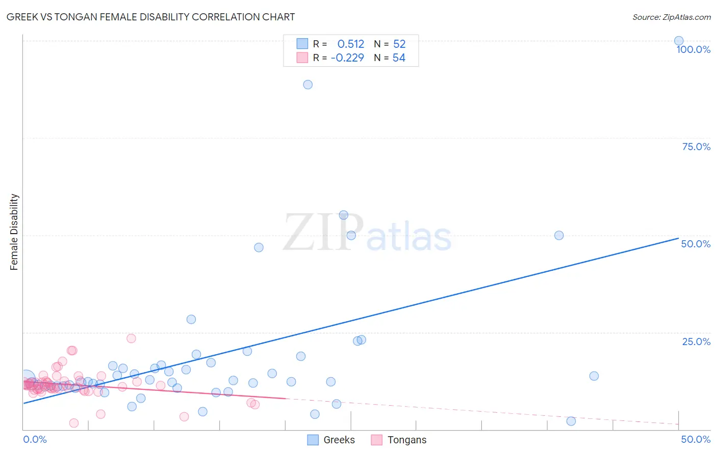 Greek vs Tongan Female Disability