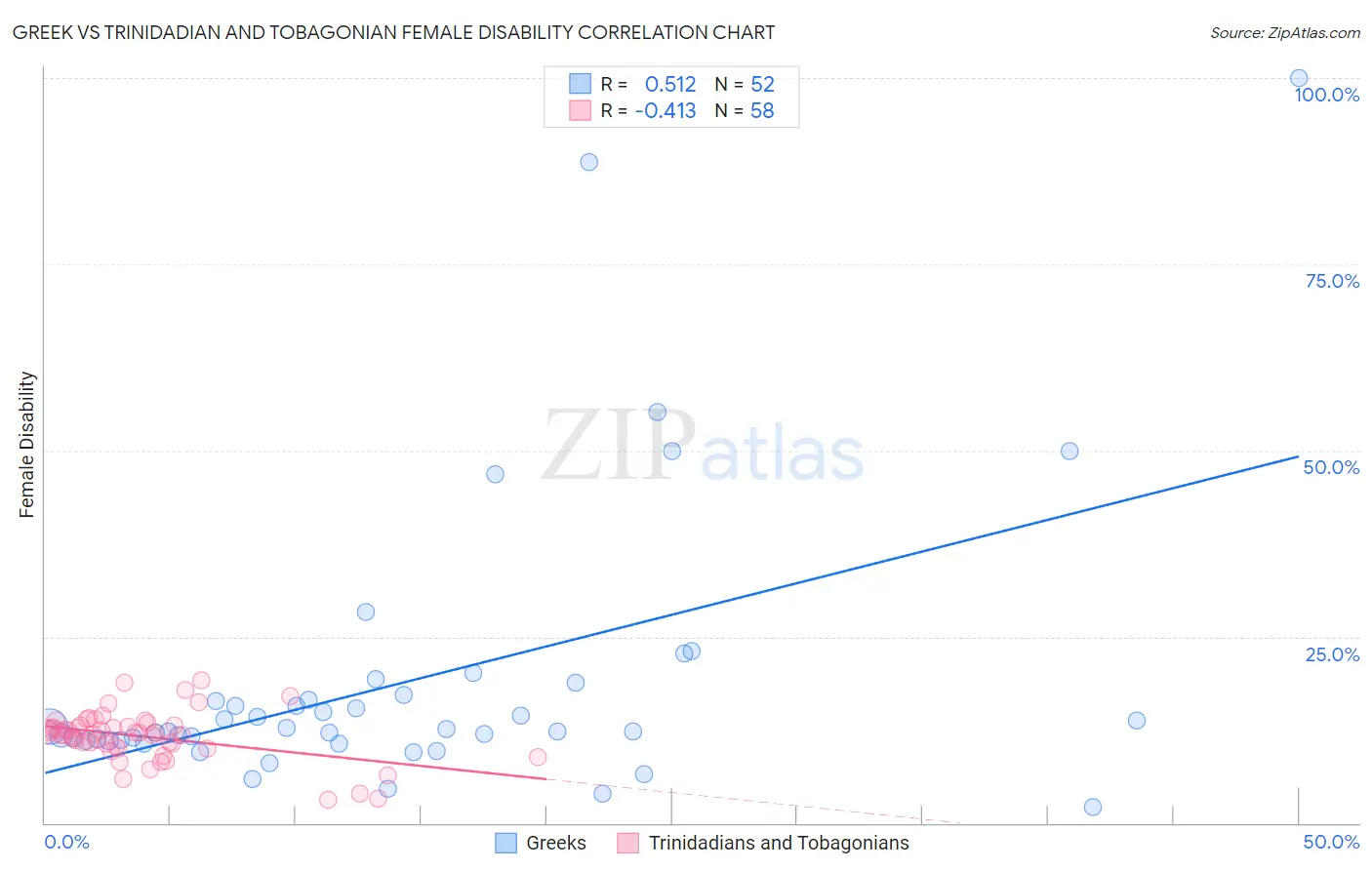 Greek vs Trinidadian and Tobagonian Female Disability