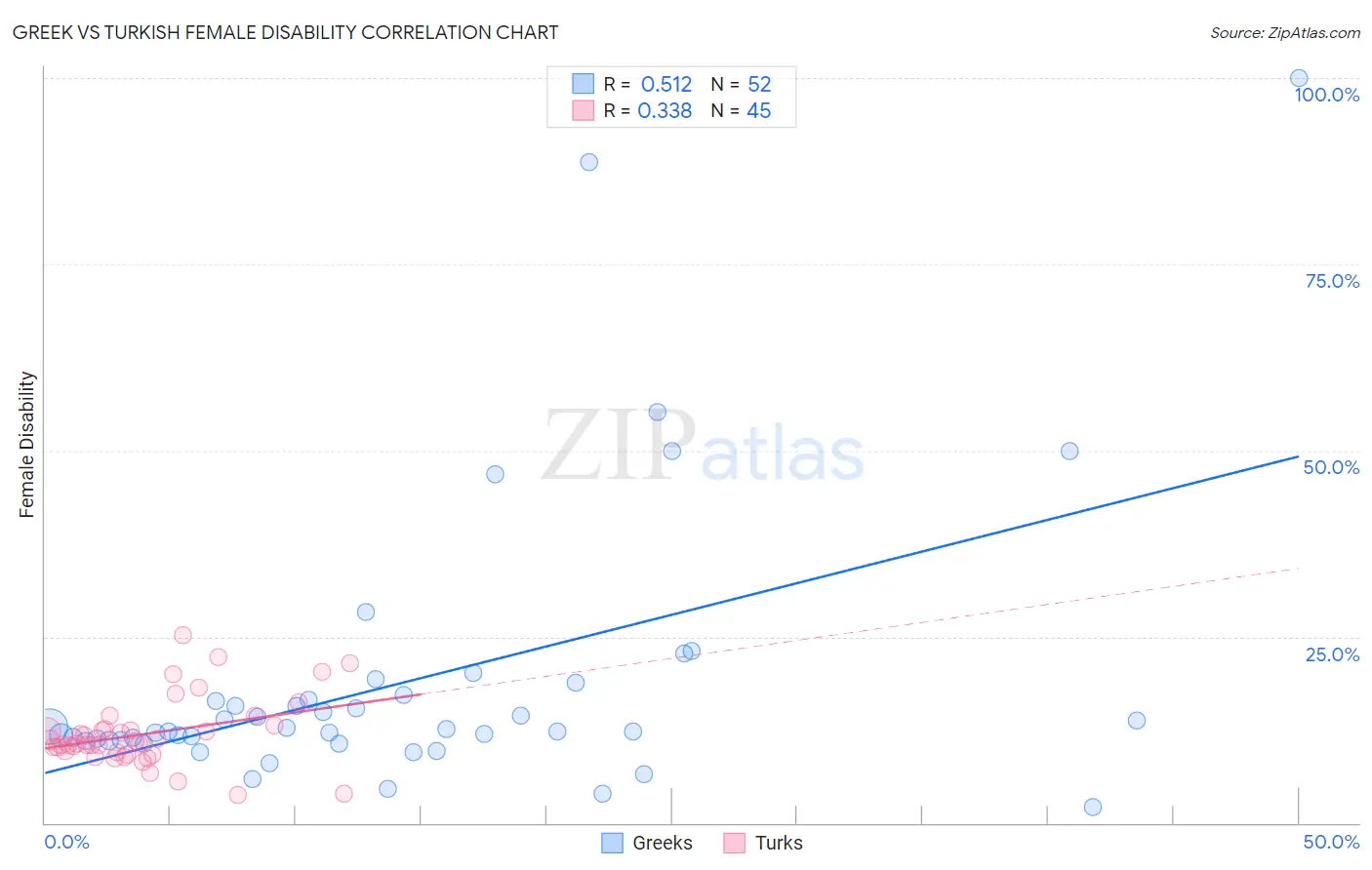 Greek vs Turkish Female Disability
