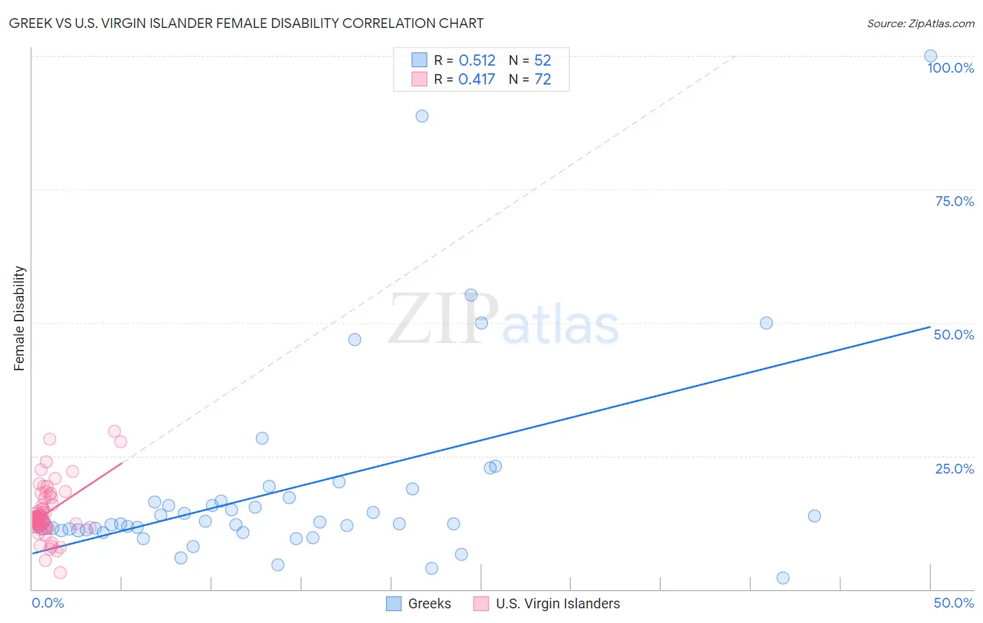 Greek vs U.S. Virgin Islander Female Disability