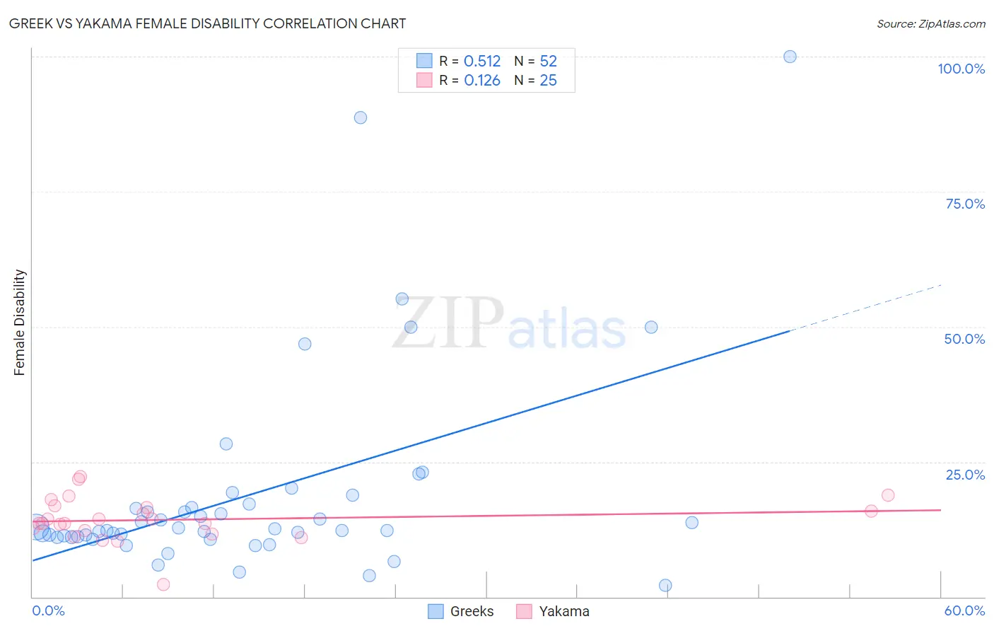 Greek vs Yakama Female Disability