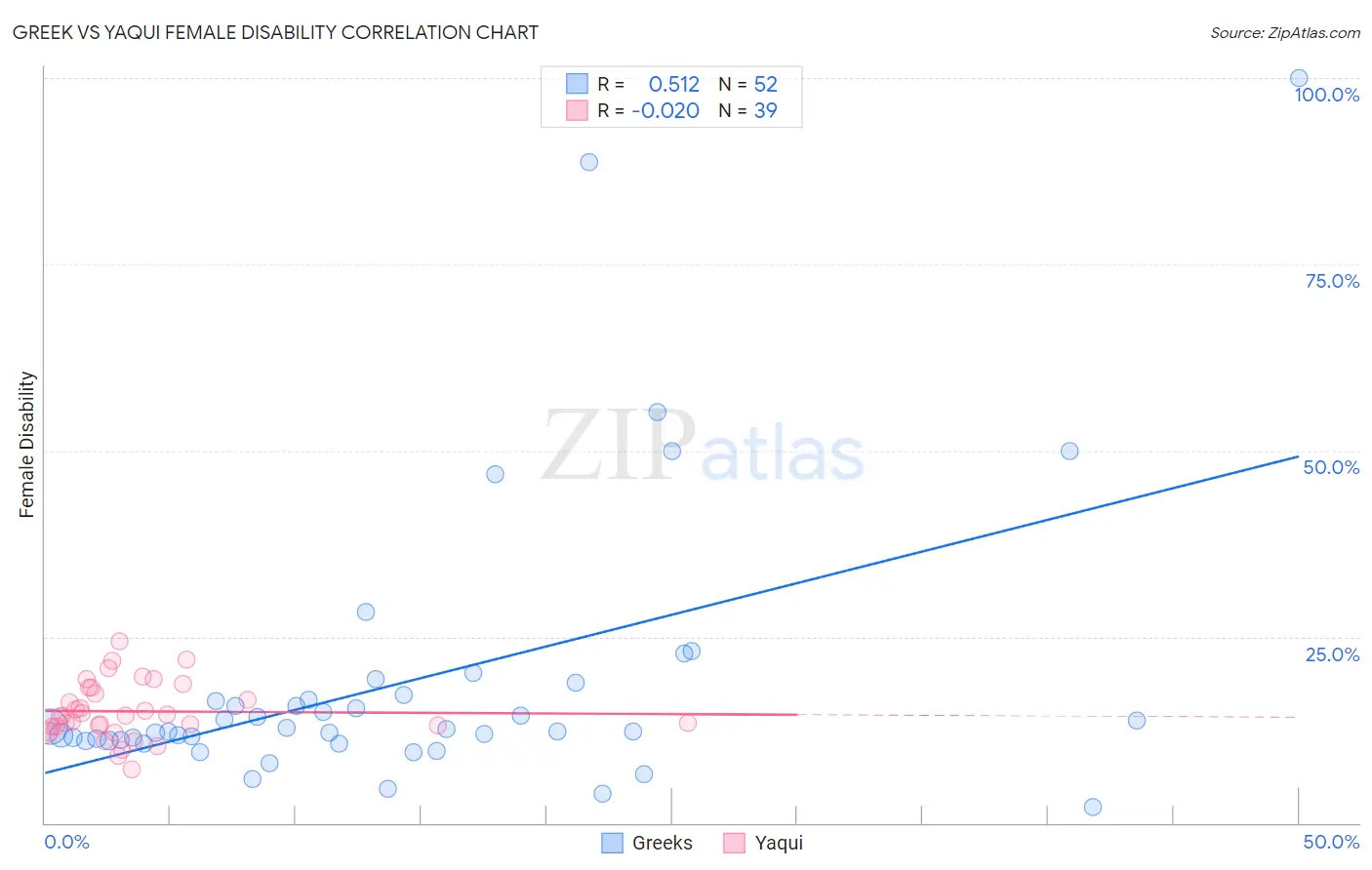 Greek vs Yaqui Female Disability